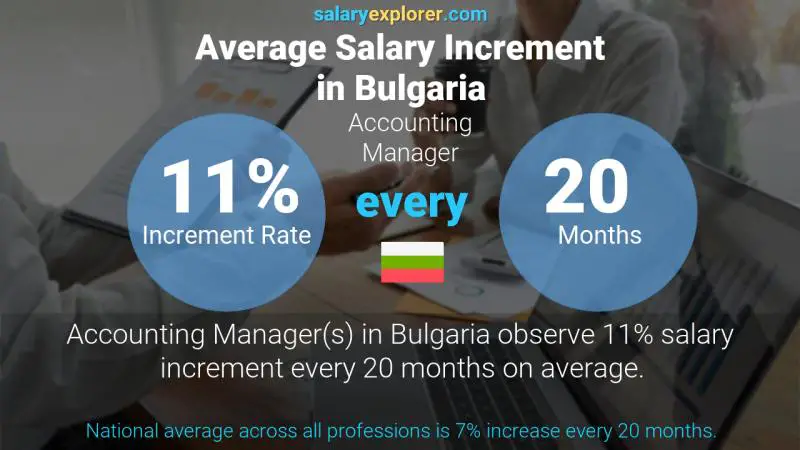 Annual Salary Increment Rate Bulgaria Accounting Manager