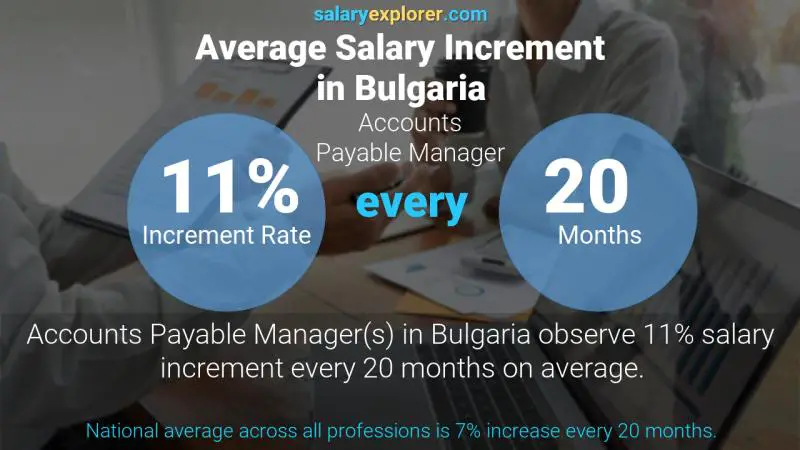 Annual Salary Increment Rate Bulgaria Accounts Payable Manager