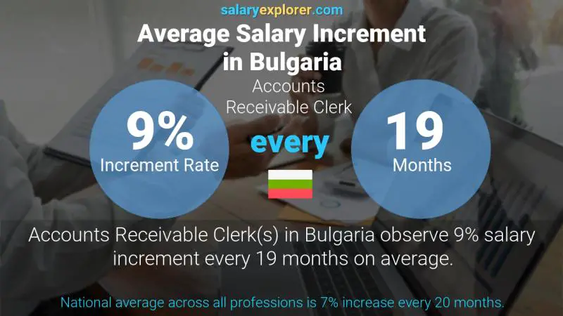 Annual Salary Increment Rate Bulgaria Accounts Receivable Clerk