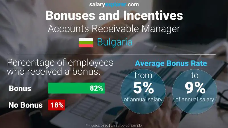 Annual Salary Bonus Rate Bulgaria Accounts Receivable Manager