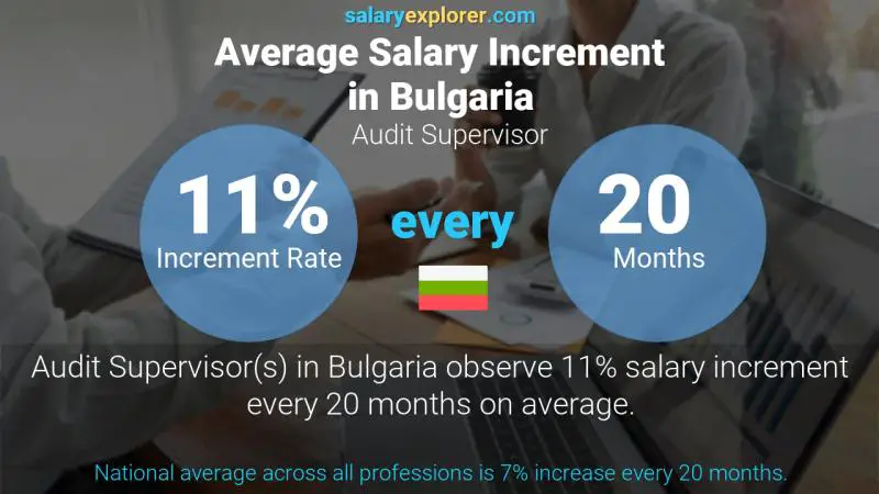 Annual Salary Increment Rate Bulgaria Audit Supervisor