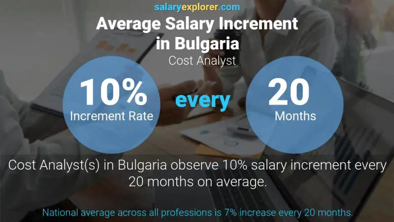 Annual Salary Increment Rate Bulgaria Cost Analyst