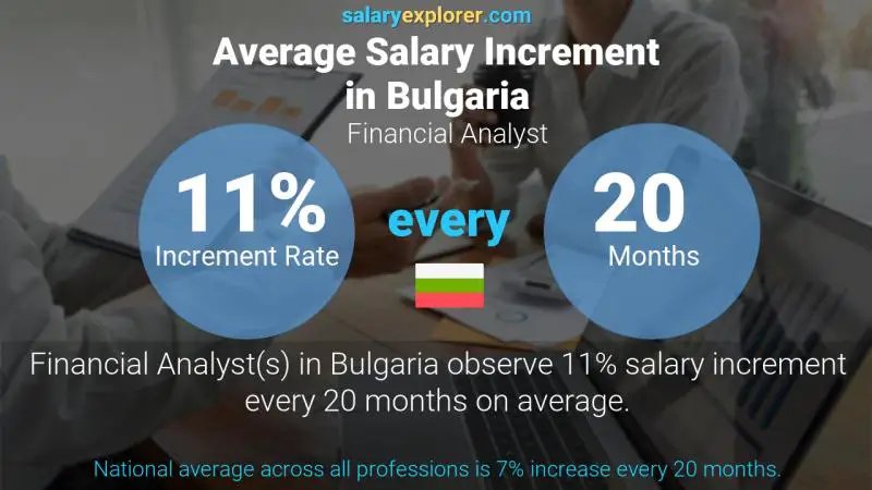 Annual Salary Increment Rate Bulgaria Financial Analyst