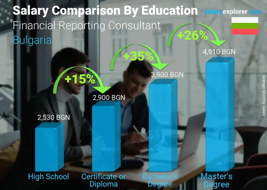 Salary comparison by education level monthly Bulgaria Financial Reporting Consultant