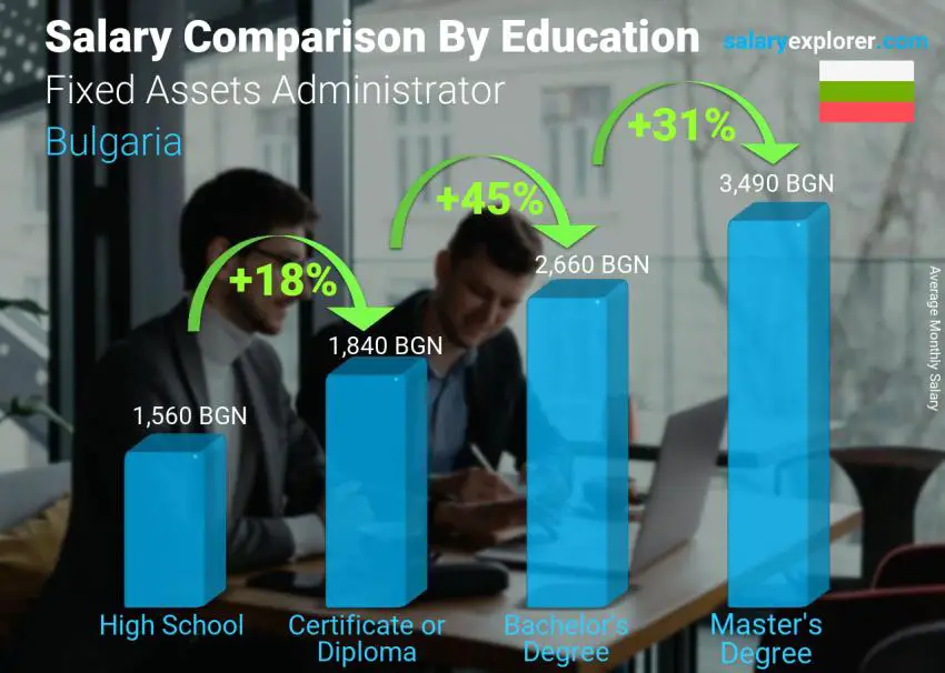 Salary comparison by education level monthly Bulgaria Fixed Assets Administrator