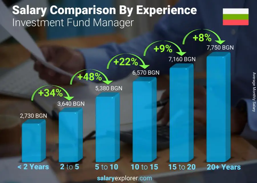 Salary comparison by years of experience monthly Bulgaria Investment Fund Manager