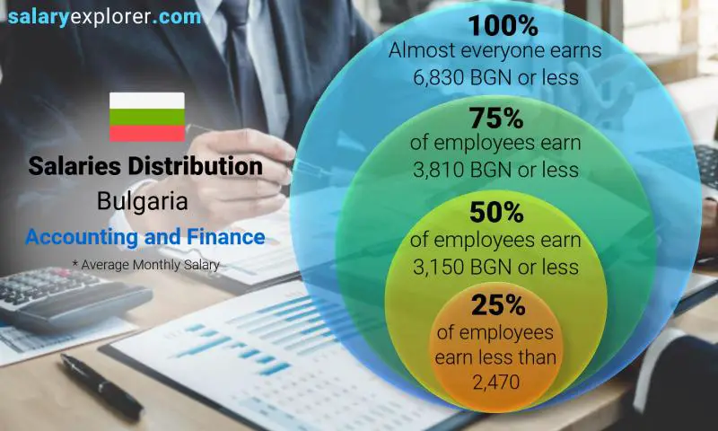 Median and salary distribution Bulgaria Accounting and Finance monthly