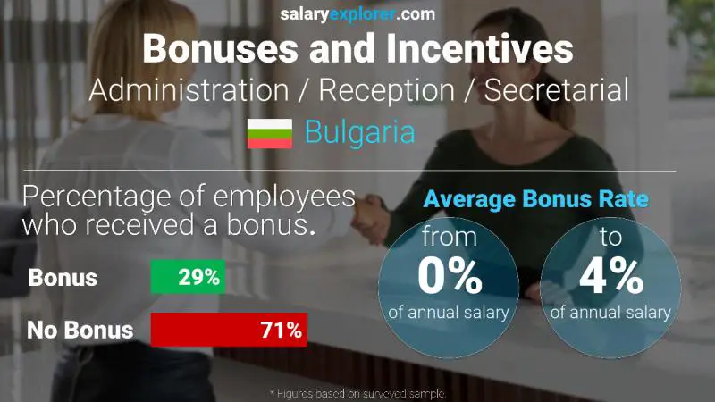 Annual Salary Bonus Rate Bulgaria Administration / Reception / Secretarial