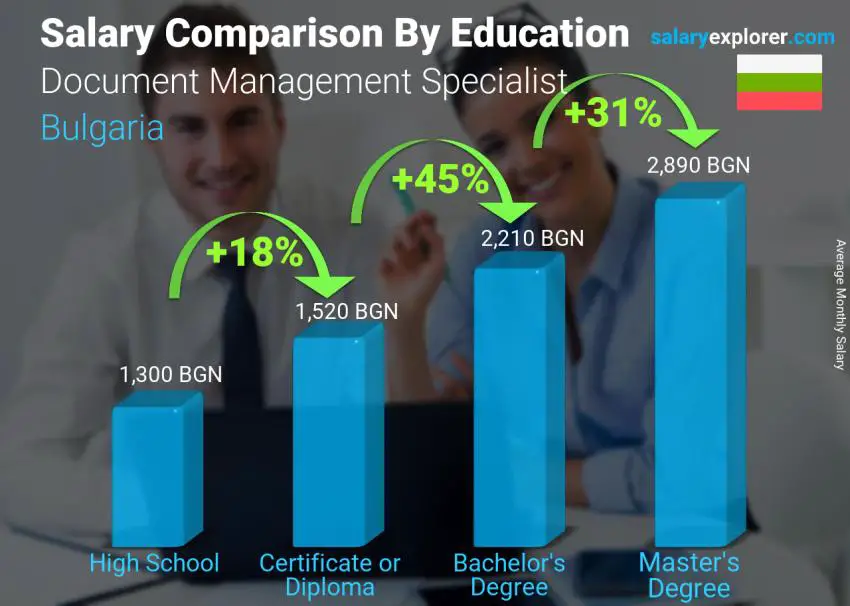 Salary comparison by education level monthly Bulgaria Document Management Specialist