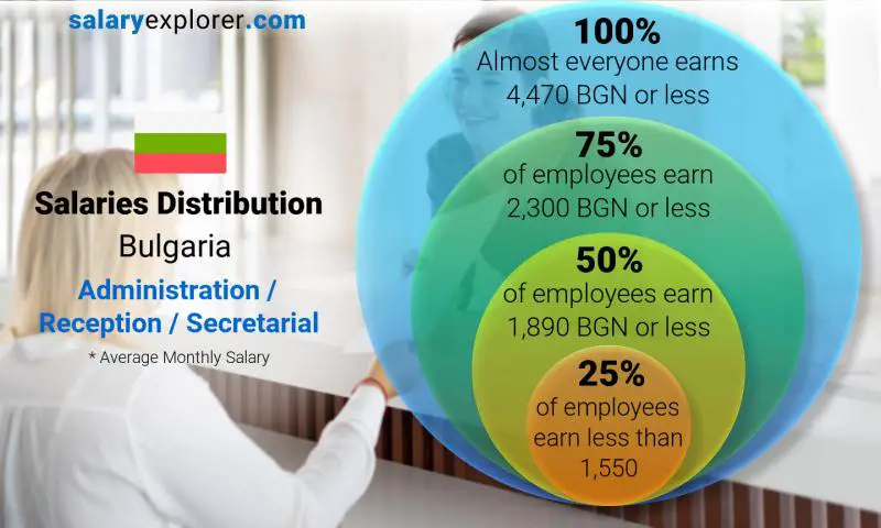 Median and salary distribution Bulgaria Administration / Reception / Secretarial monthly