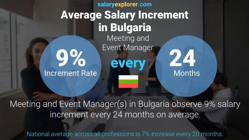 Annual Salary Increment Rate Bulgaria Meeting and Event Manager