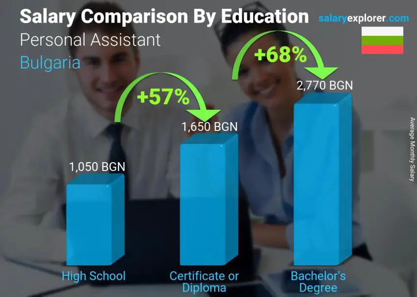 Salary comparison by education level monthly Bulgaria Personal Assistant