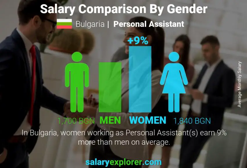 Salary comparison by gender Bulgaria Personal Assistant monthly