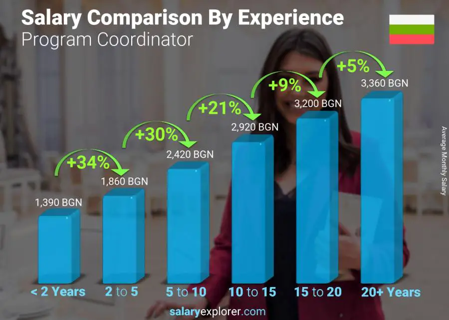 Salary comparison by years of experience monthly Bulgaria Program Coordinator