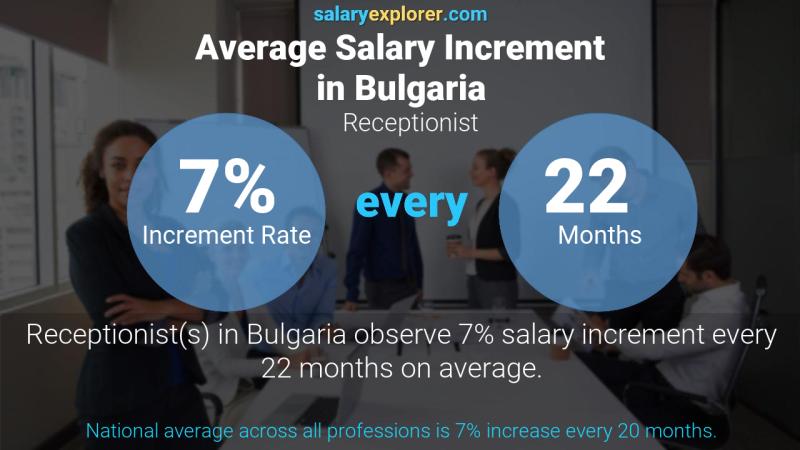 Annual Salary Increment Rate Bulgaria Receptionist