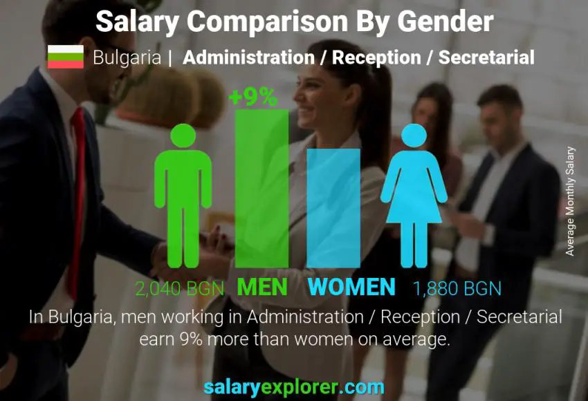 Salary comparison by gender Bulgaria Administration / Reception / Secretarial monthly