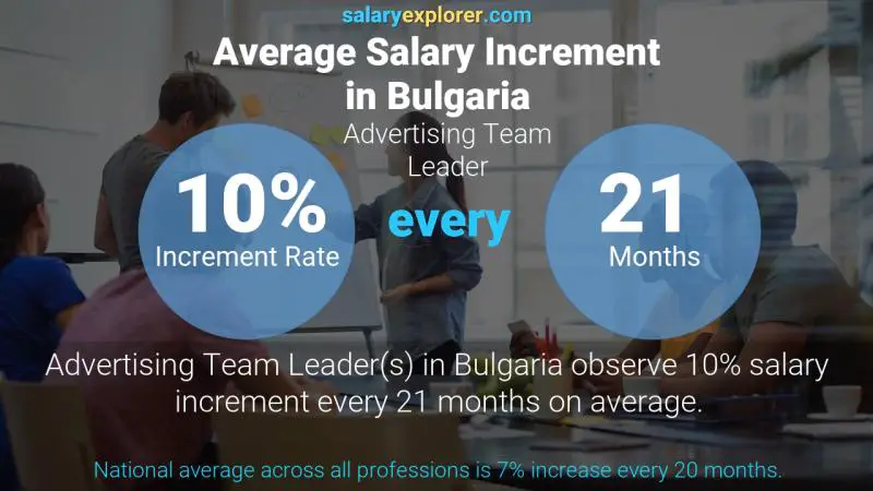 Annual Salary Increment Rate Bulgaria Advertising Team Leader