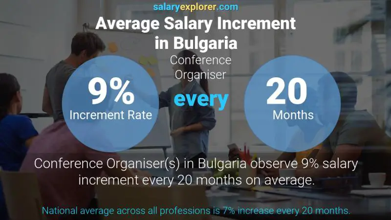 Annual Salary Increment Rate Bulgaria Conference Organiser