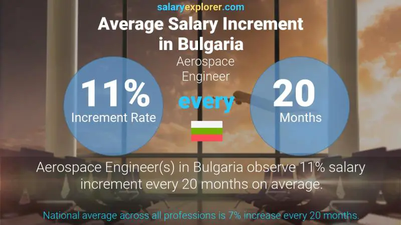 Annual Salary Increment Rate Bulgaria Aerospace Engineer