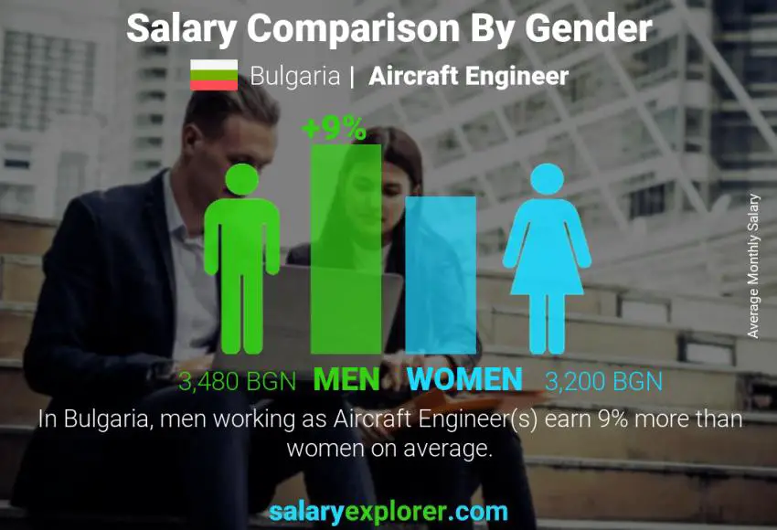 Salary comparison by gender Bulgaria Aircraft Engineer monthly