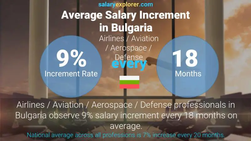 Annual Salary Increment Rate Bulgaria Airlines / Aviation / Aerospace / Defense