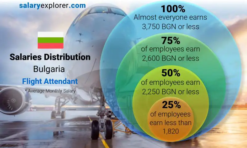 Median and salary distribution Bulgaria Flight Attendant monthly