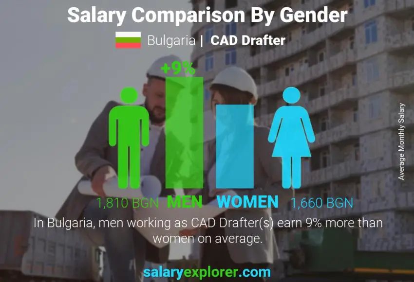 Salary comparison by gender Bulgaria CAD Drafter monthly