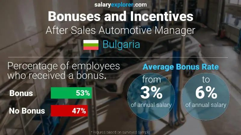 Annual Salary Bonus Rate Bulgaria After Sales Automotive Manager