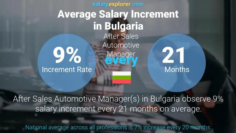 Annual Salary Increment Rate Bulgaria After Sales Automotive Manager