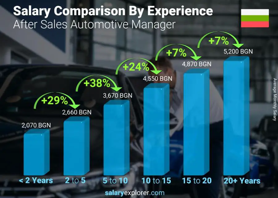 Salary comparison by years of experience monthly Bulgaria After Sales Automotive Manager