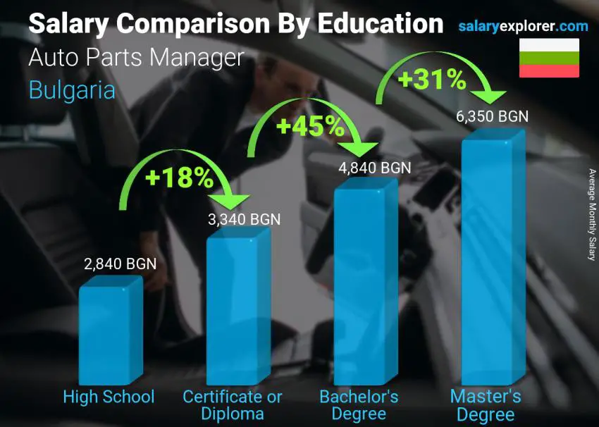 Salary comparison by education level monthly Bulgaria Auto Parts Manager