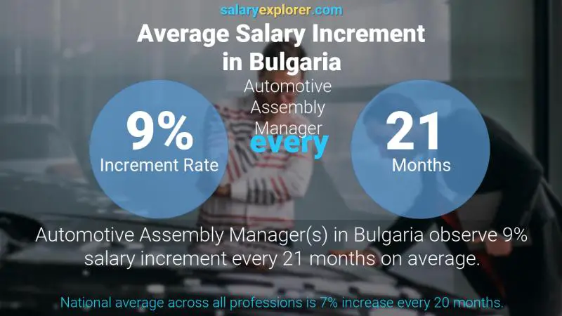 Annual Salary Increment Rate Bulgaria Automotive Assembly Manager