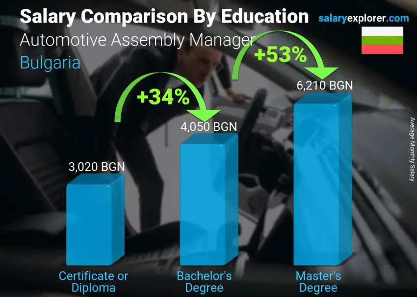 Salary comparison by education level monthly Bulgaria Automotive Assembly Manager