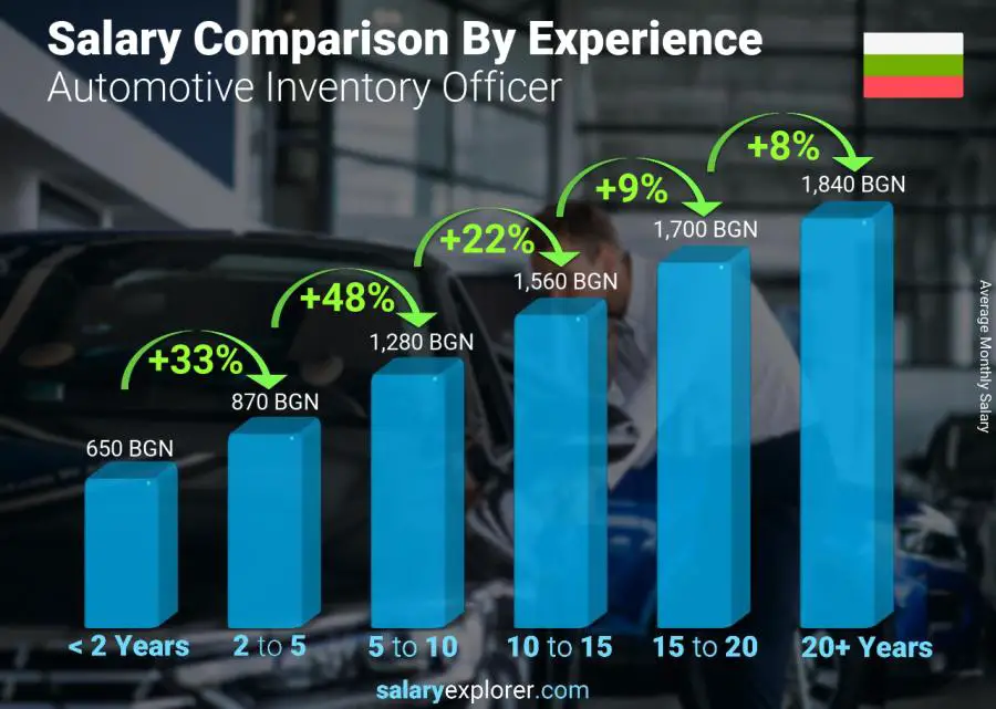 Salary comparison by years of experience monthly Bulgaria Automotive Inventory Officer