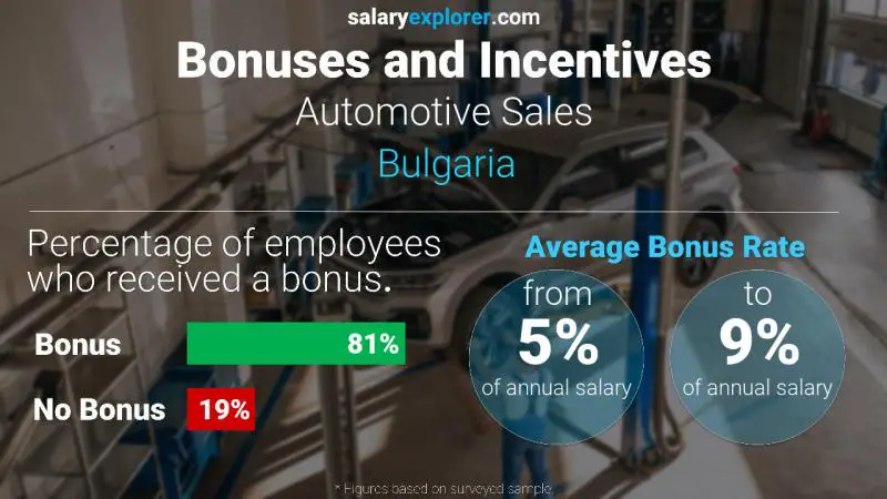 Annual Salary Bonus Rate Bulgaria Automotive Sales