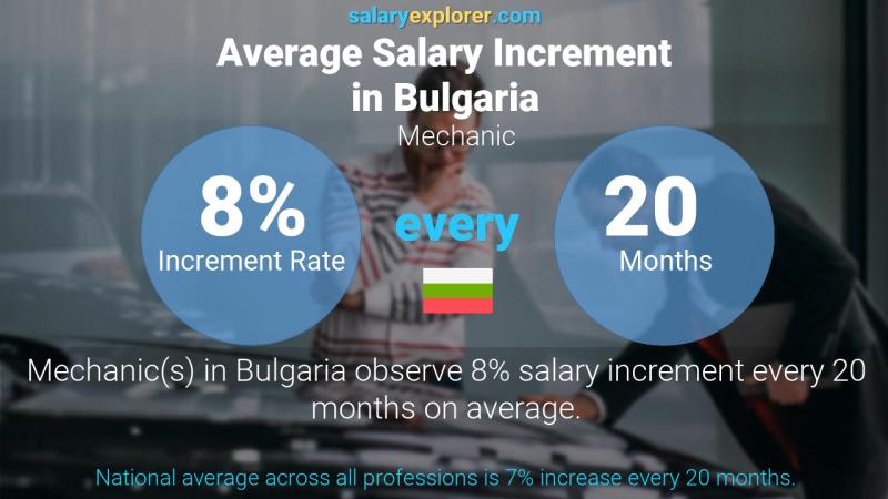 Annual Salary Increment Rate Bulgaria Mechanic