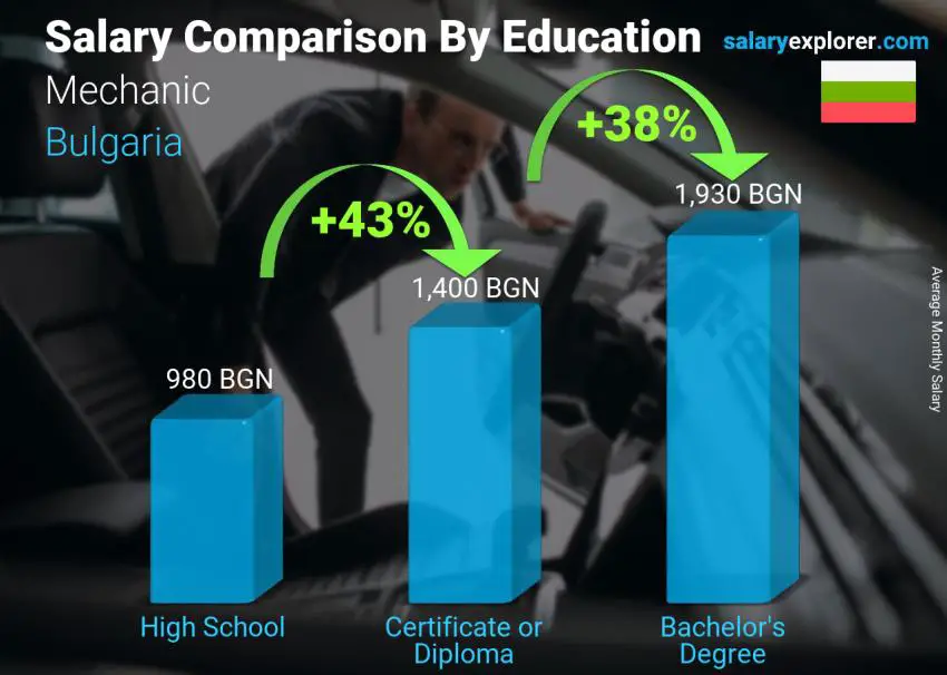 Salary comparison by education level monthly Bulgaria Mechanic