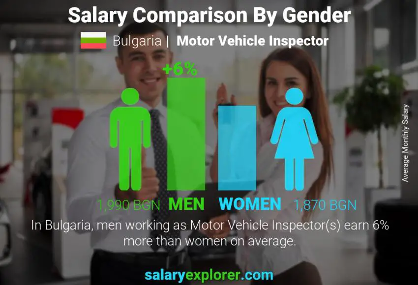 Salary comparison by gender Bulgaria Motor Vehicle Inspector monthly