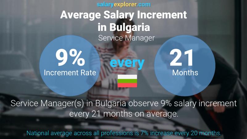 Annual Salary Increment Rate Bulgaria Service Manager