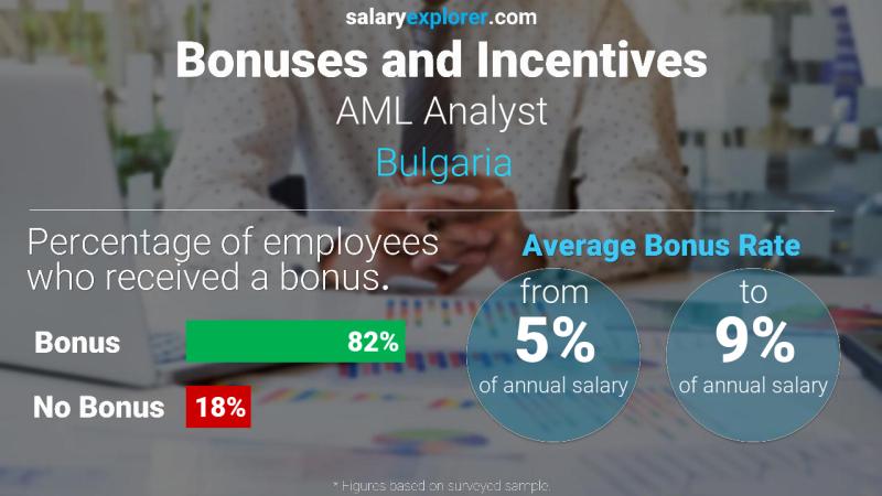 Annual Salary Bonus Rate Bulgaria AML Analyst