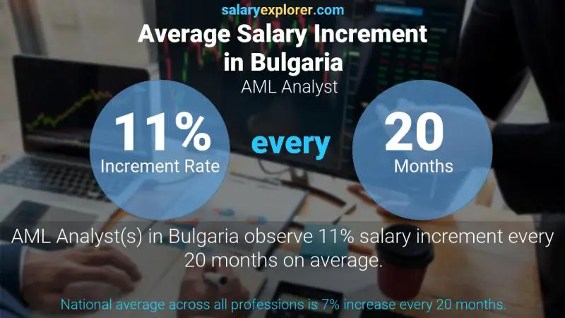 Annual Salary Increment Rate Bulgaria AML Analyst