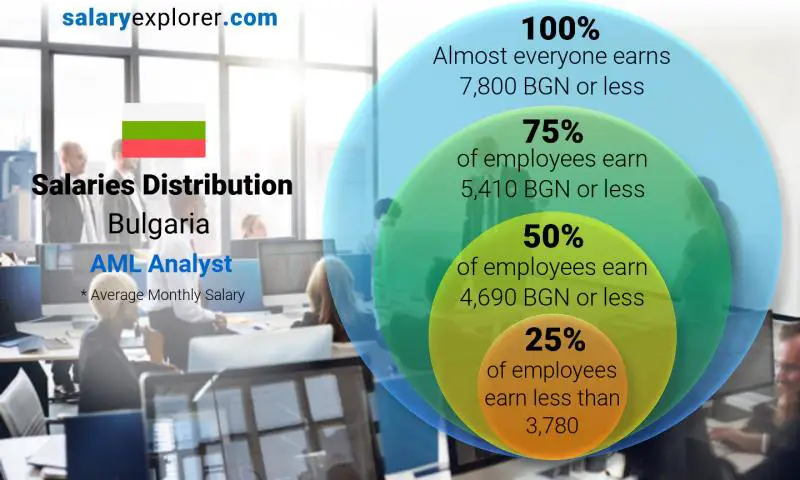 Median and salary distribution Bulgaria AML Analyst monthly