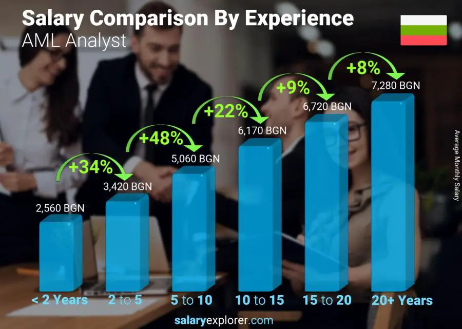 Salary comparison by years of experience monthly Bulgaria AML Analyst