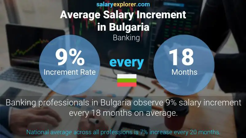 Annual Salary Increment Rate Bulgaria Banking