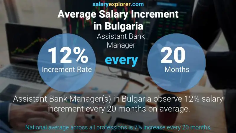 Annual Salary Increment Rate Bulgaria Assistant Bank Manager