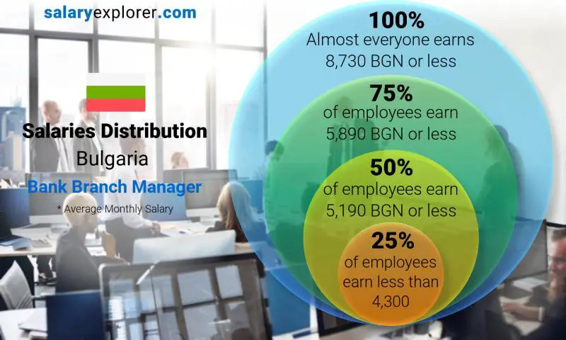 Median and salary distribution Bulgaria Bank Branch Manager monthly