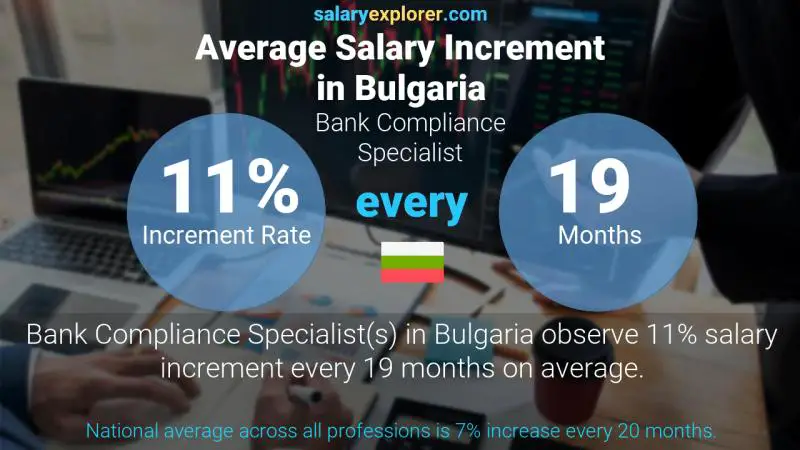 Annual Salary Increment Rate Bulgaria Bank Compliance Specialist