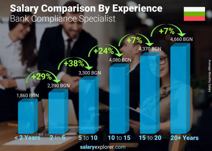 Salary comparison by years of experience monthly Bulgaria Bank Compliance Specialist