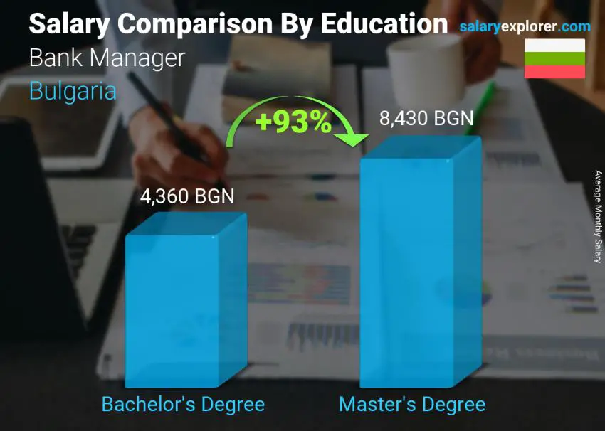 Salary comparison by education level monthly Bulgaria Bank Manager