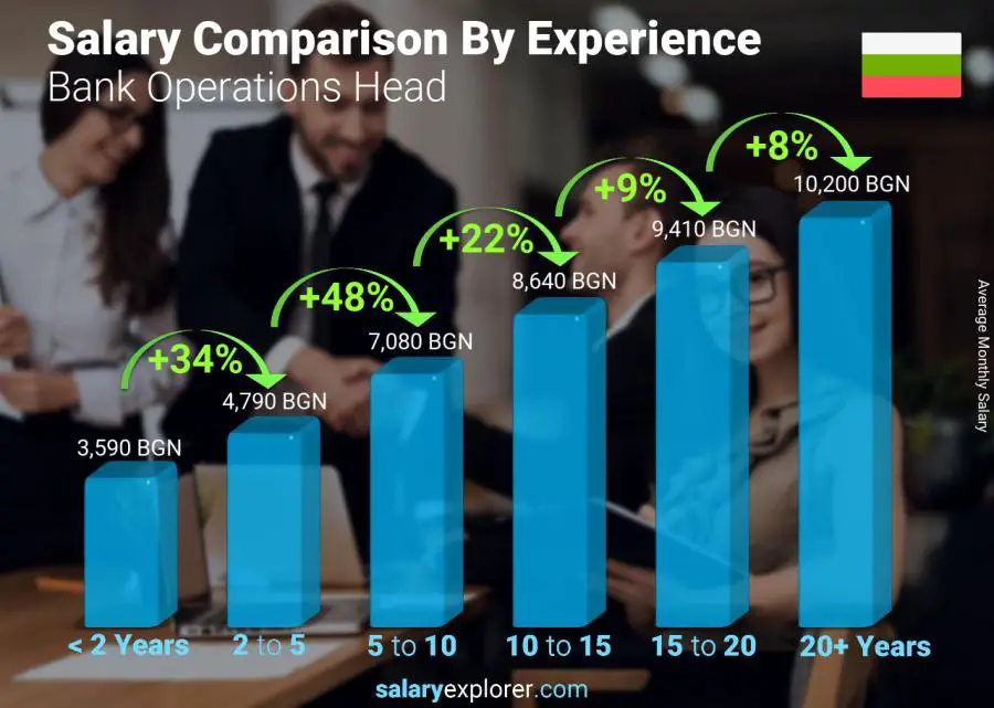 Salary comparison by years of experience monthly Bulgaria Bank Operations Head